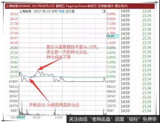 6月23日开盘跌停板附近按计划23.34元低吸一笔两成的仓位