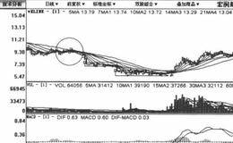 大幅反弹小幅下跌式打压低吸建仓吸筹模式手法的概论