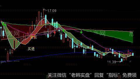 通达信低位黑马主图指标公式详细介绍