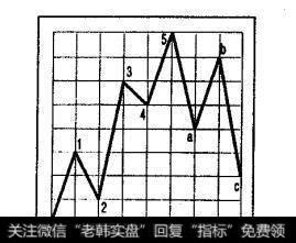 时间价位计算器与波浪形态比较图