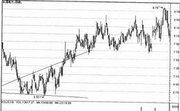  喇叭形趋势的实战技法是什么？