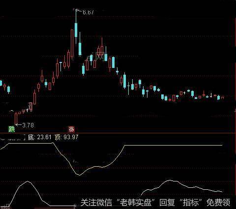 通达信背离强度修改版指标公式详细介绍