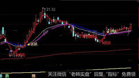 通达信海底捞主图指标公式详细介绍