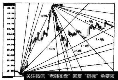 深发展的日K线图