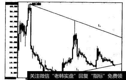 深发展月线图上两条道氏趋势线示意图