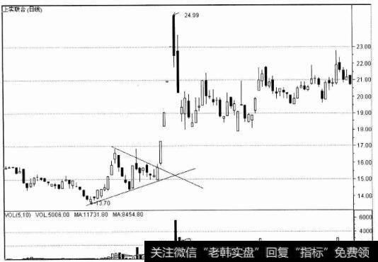 上实医药(日线)图