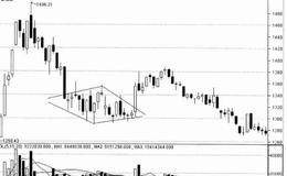 菱形趋势实战技法是什么？