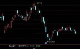 通达信散户用MACD指标公式详细介绍