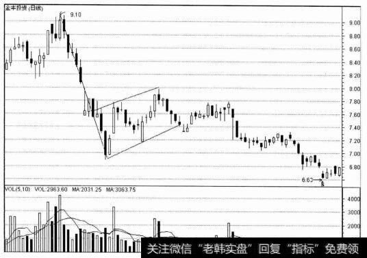 金丰投资（日线）图