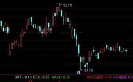 通达信优化MACD顶底指标公式详细介绍