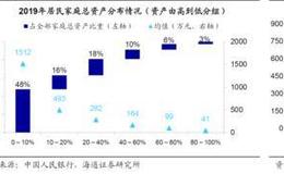 荀玉根最新股市评论：权益资产占比仅2% ——《2019年中国城镇居民家庭资产负债情况调查》点评（荀玉根、郑子勋）