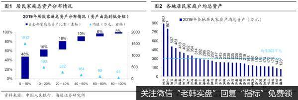 荀玉根最新股市评论：权益资产占比仅2% ——《2019年中国城镇居民家庭资产负债情况调查》点评（荀玉根、郑子勋）