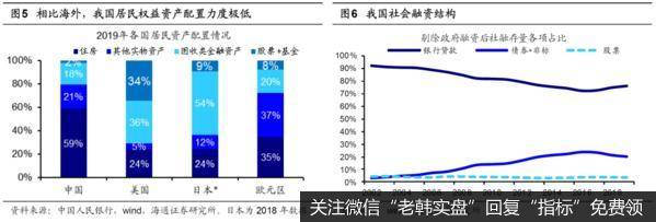 权益资产占比仅2% ——《2019年中国城镇居民家庭资产负债情况调查》点评（荀玉根、郑子勋）