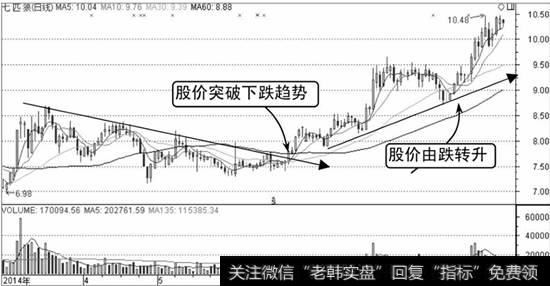 七匹狼K线走势图