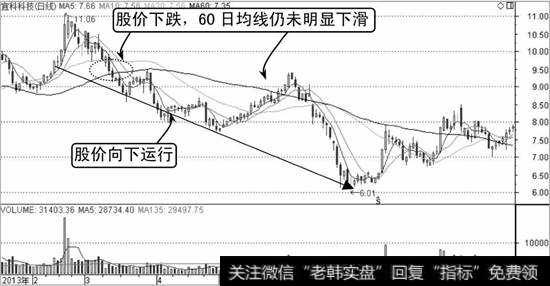 移动平均线滞后性示意图