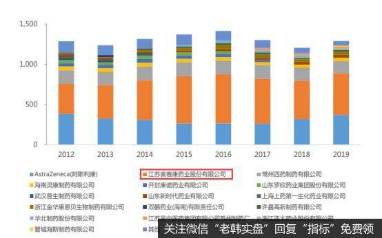 各企业奥美拉唑销售额分布