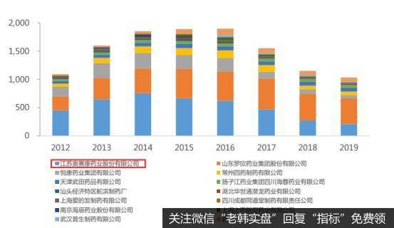 各企业索拉唑销售额分布