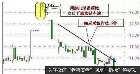 60分钟K线高位出现吊颈