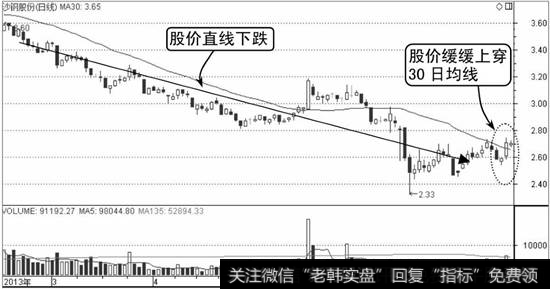 沙钢股份K线走势图