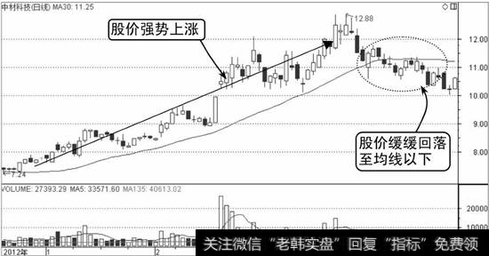 中材科技K线走势图