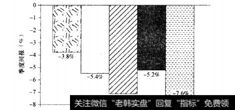 熊市中 最差劲的股票”的回报