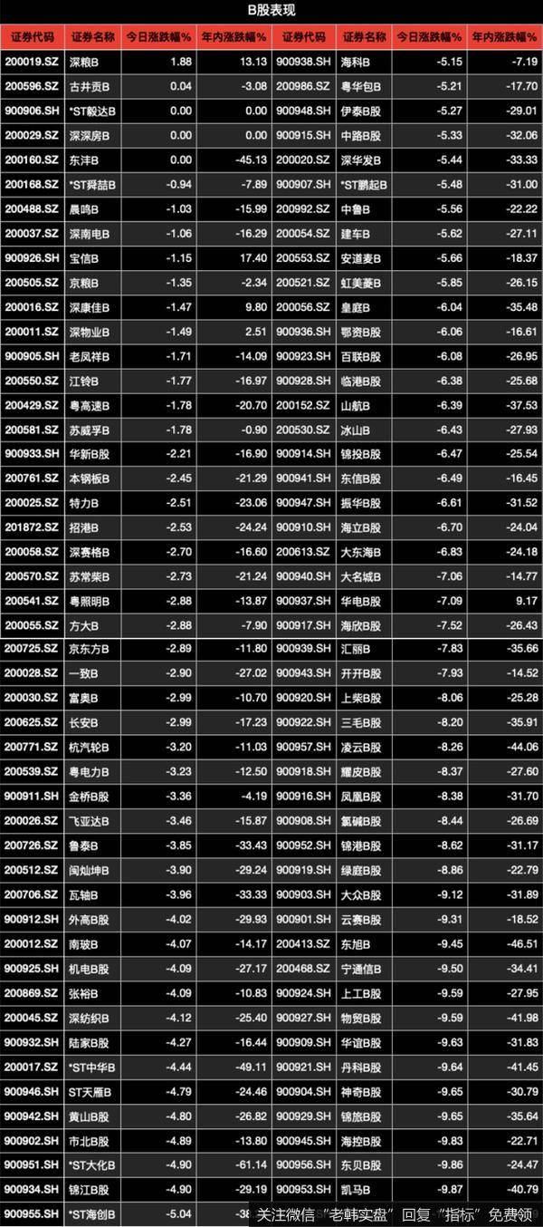 [<a href='/lidaxiao/'>李大霄</a>最新<a href='/niuwenxin/294003.html'>股市</a>评论]B股重挫5