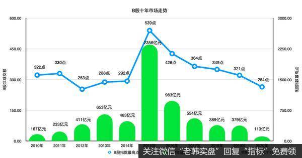 B股十年市场走势