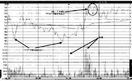 “T+0”回转交易——超短线实战技法有哪些？