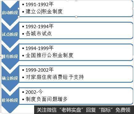 公积金制度发展的五大阶段