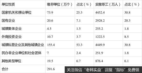 各企业性质中，公积金实缴职工占比