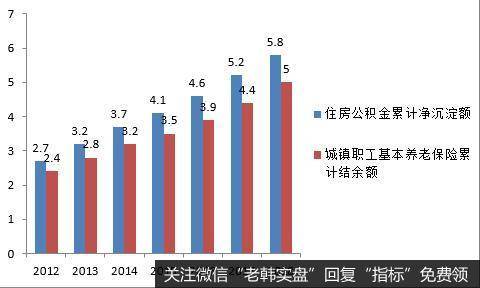 历年公积金沉淀额和累计结余额变化（万亿元）