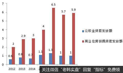 公积金贷款与商业住房贷款差距越来越大（万亿元）