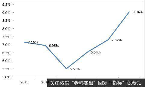 各年份企业成本负担变化