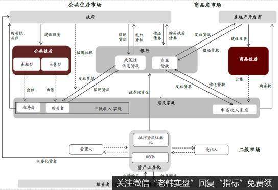 住房体制改革框架设想