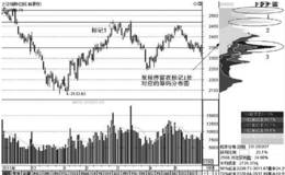 大盘震荡形态中筹码移动分析个股盈利实战