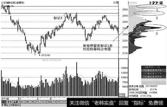 上证指数的高位震荡走势