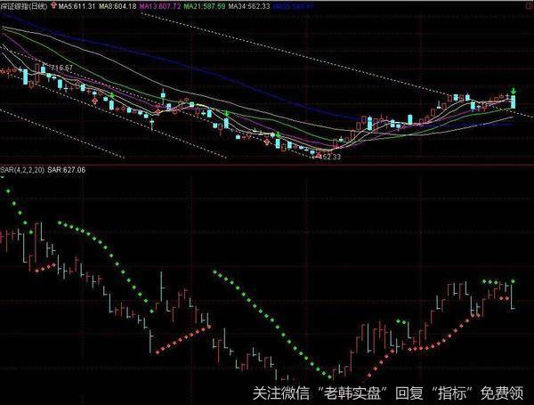 3SAR指标就是针对这种心理弱点。它最大的特点就是具有超前性