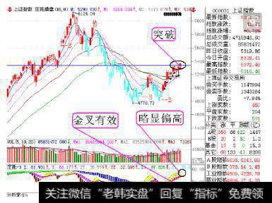 上证指数(000001)的股市实例