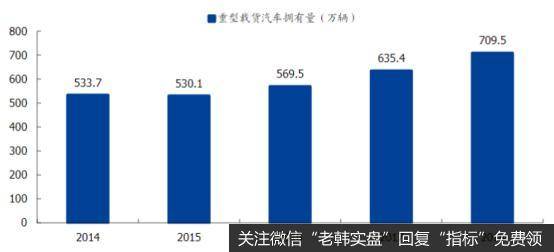 近年重型载货汽车保有量