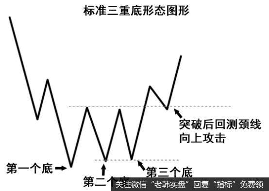 三重底形态的定义