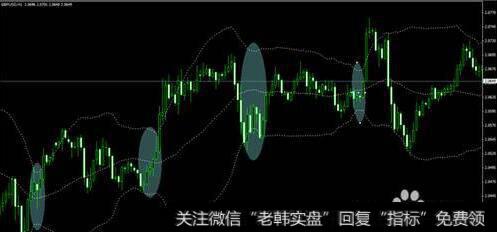 如何根据布林线(BOLL)逃顶法技术指标卖出黑马