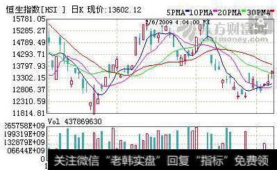 恒生指数(HSI)的股市实例