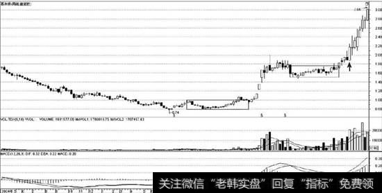 葛洲坝（600068）周线