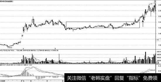 葛洲坝（600068）周线