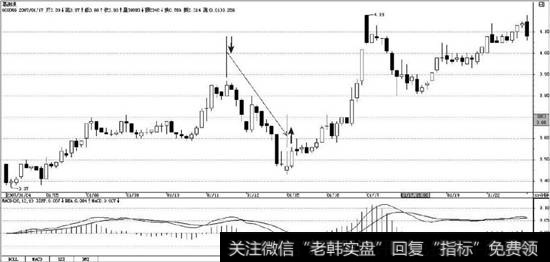 葛洲坝（600068）周线