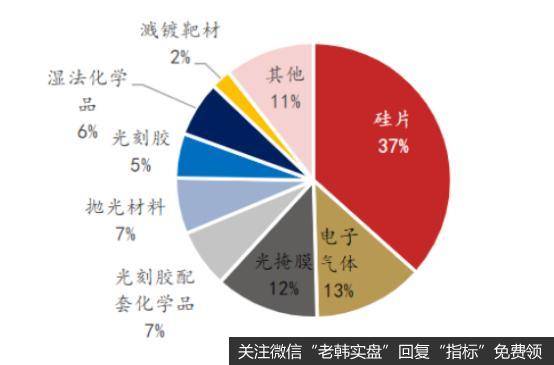 半导体材料成本占比