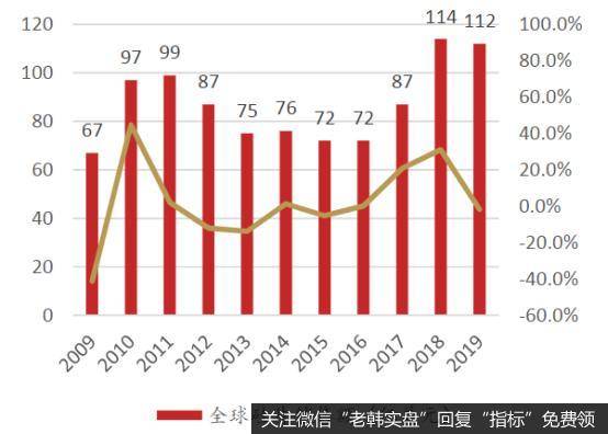 近年半导体硅片销售额