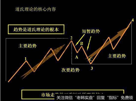 道氏理论