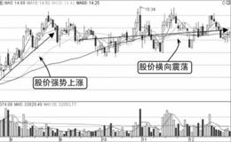 均线看盘：均线空头排列，下跌来临