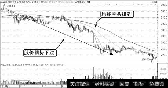 大华股份K线走势图